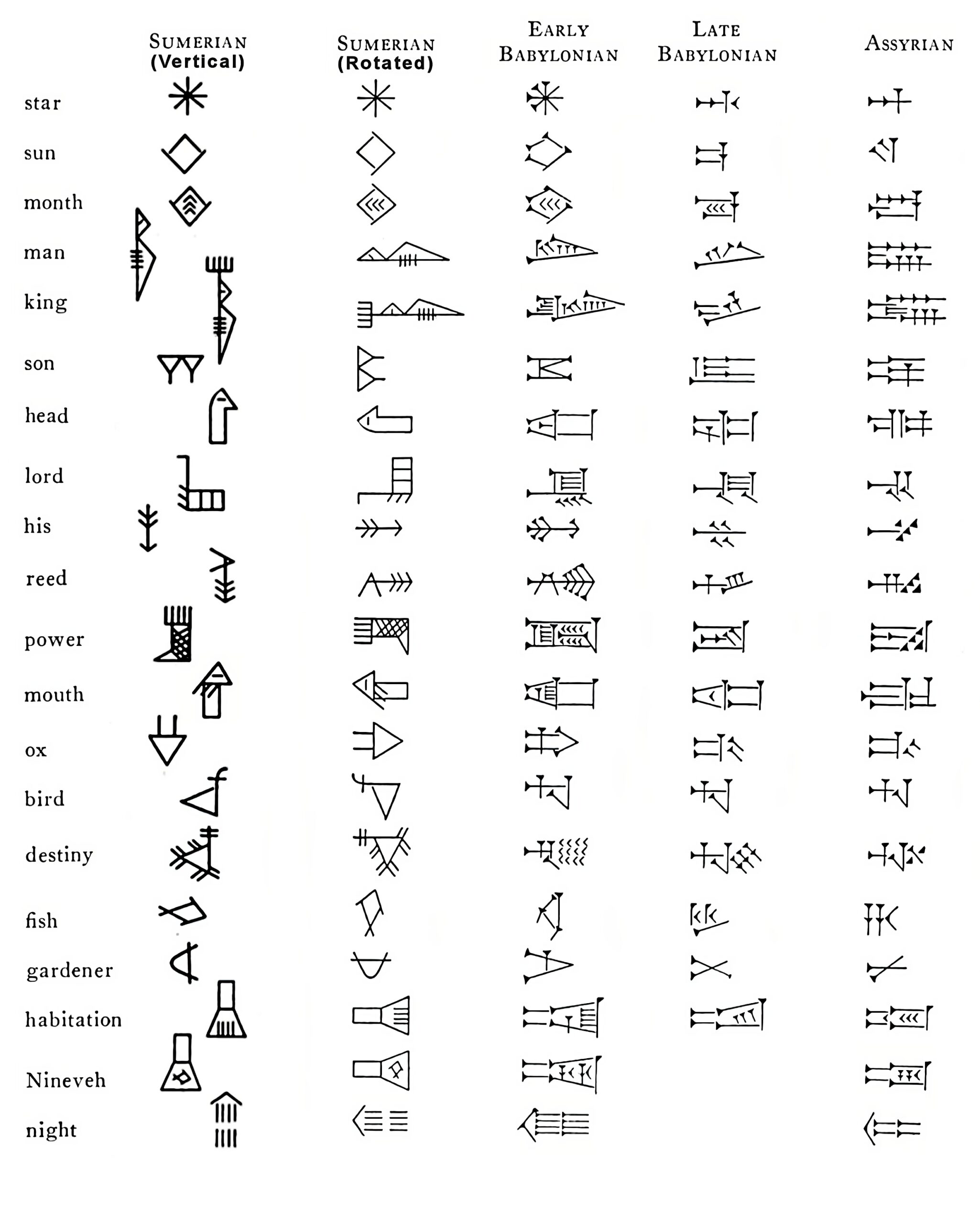 ¿Es cierto que "todas las escrituras fueron primero pictográficas antes de convertirse en solo fonográficas"?